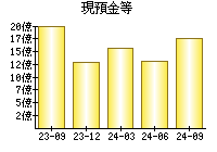 現預金等