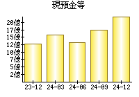 現預金等