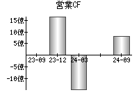 営業活動によるキャッシュフロー