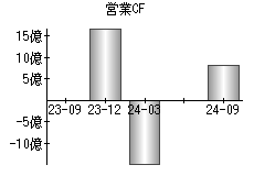 営業活動によるキャッシュフロー