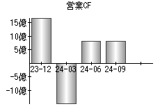 営業活動によるキャッシュフロー