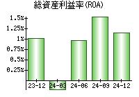 総資産利益率(ROA)