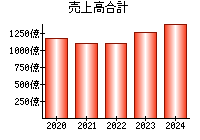 売上高合計