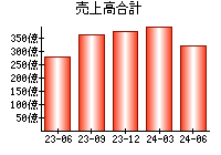 売上高合計