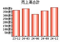 売上高合計