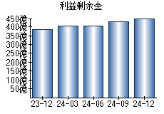 利益剰余金