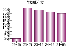 当期純利益