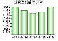 総資産利益率(ROA)