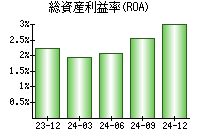 総資産利益率(ROA)