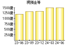 現預金等