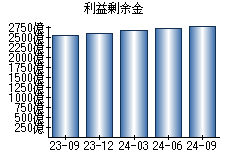 利益剰余金