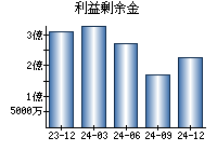 利益剰余金