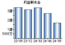 利益剰余金