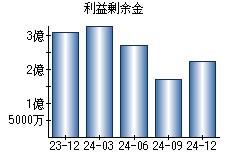 利益剰余金