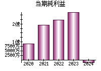 当期純利益