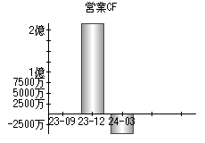 営業活動によるキャッシュフロー