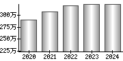 平均年収（単独）