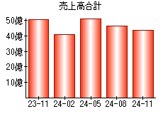 売上高合計