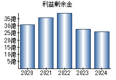 利益剰余金