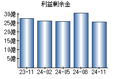 利益剰余金