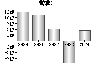 営業活動によるキャッシュフロー