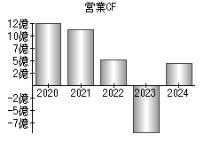 営業活動によるキャッシュフロー