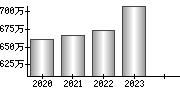 平均年収（単独）