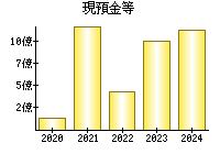 現預金等