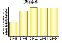 現預金等