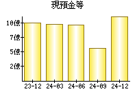 現預金等