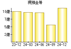 現預金等