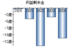 利益剰余金