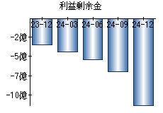 利益剰余金