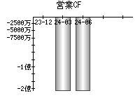 営業活動によるキャッシュフロー