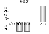 営業活動によるキャッシュフロー