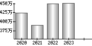 平均年収（単独）