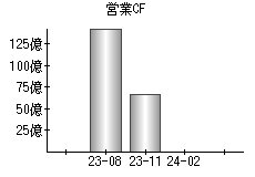 営業活動によるキャッシュフロー