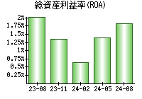 総資産利益率(ROA)