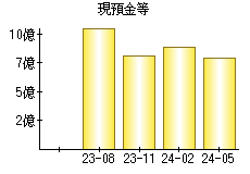 現預金等