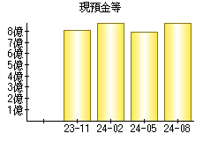 現預金等