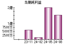 当期純利益