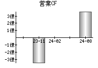 営業活動によるキャッシュフロー