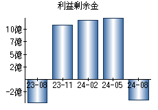 利益剰余金