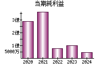 当期純利益