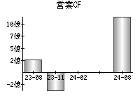 営業活動によるキャッシュフロー