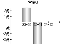 営業活動によるキャッシュフロー