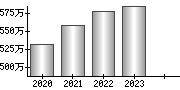 平均年収（単独）