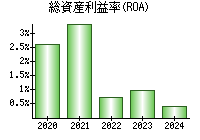 総資産利益率(ROA)