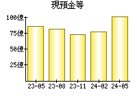 現預金等