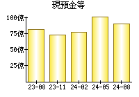 現預金等